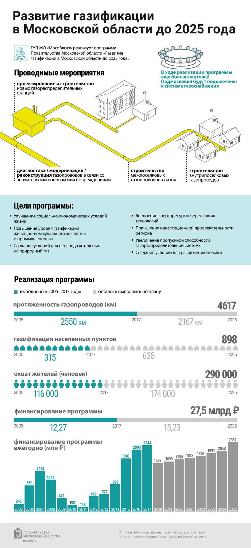 Программа газификации карта